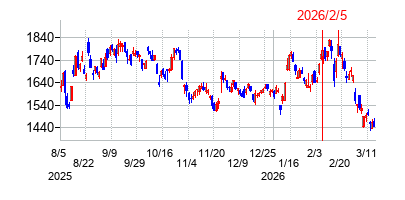 2026年2月5日 09:15前後のの株価チャート